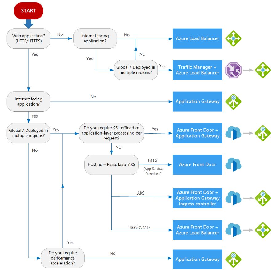 Azure Load Balancing